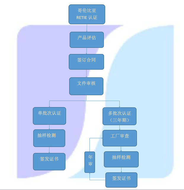 哥倫比亞RETIE認證(圖1)